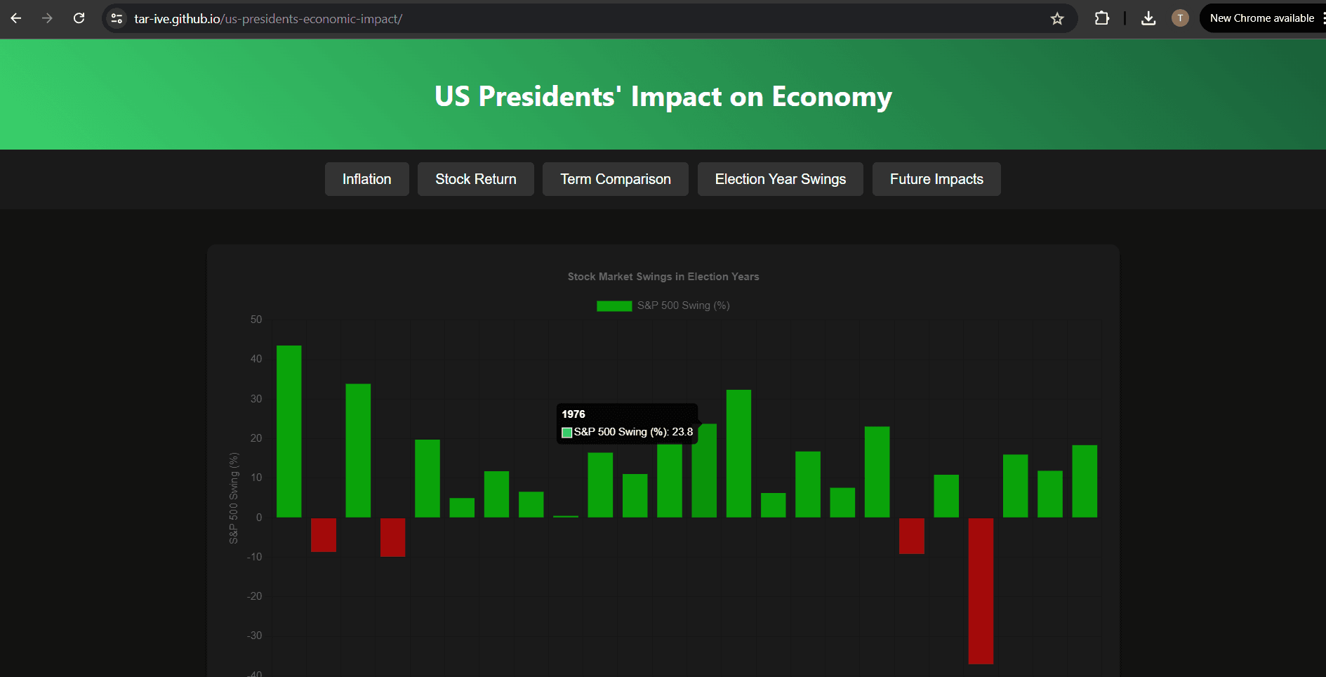 President's Economic Impact